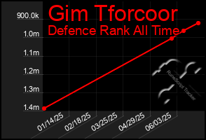 Total Graph of Gim Tforcoor