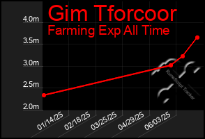 Total Graph of Gim Tforcoor