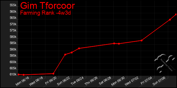 Last 31 Days Graph of Gim Tforcoor