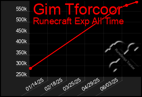 Total Graph of Gim Tforcoor