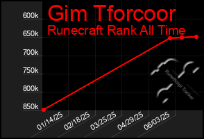Total Graph of Gim Tforcoor