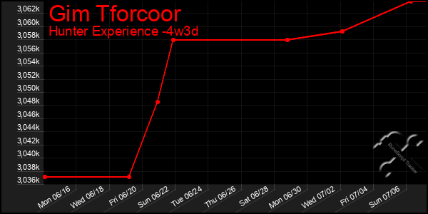 Last 31 Days Graph of Gim Tforcoor