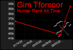 Total Graph of Gim Tforcoor