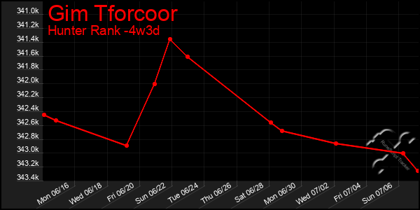 Last 31 Days Graph of Gim Tforcoor