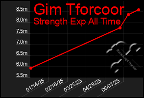 Total Graph of Gim Tforcoor