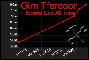 Total Graph of Gim Tforcoor