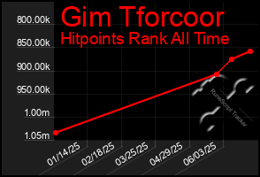 Total Graph of Gim Tforcoor