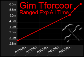 Total Graph of Gim Tforcoor