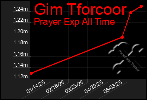 Total Graph of Gim Tforcoor