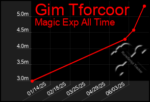Total Graph of Gim Tforcoor
