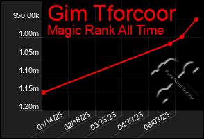 Total Graph of Gim Tforcoor