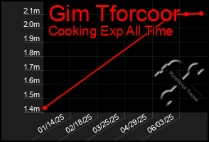 Total Graph of Gim Tforcoor
