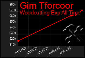 Total Graph of Gim Tforcoor
