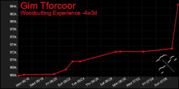 Last 31 Days Graph of Gim Tforcoor