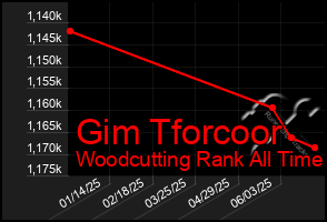 Total Graph of Gim Tforcoor