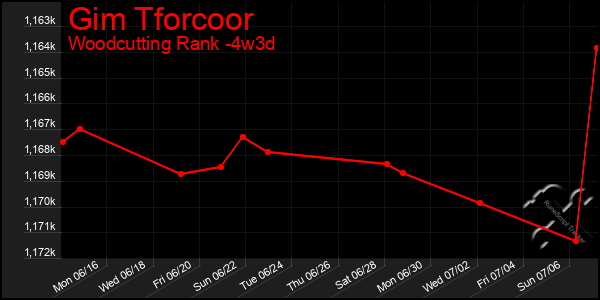 Last 31 Days Graph of Gim Tforcoor