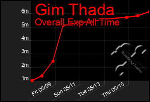 Total Graph of Gim Thada