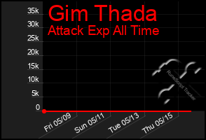 Total Graph of Gim Thada
