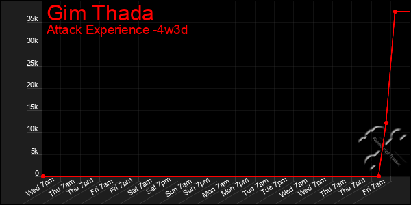 Last 31 Days Graph of Gim Thada