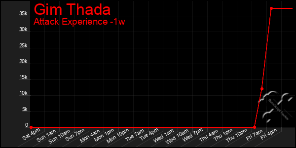 Last 7 Days Graph of Gim Thada