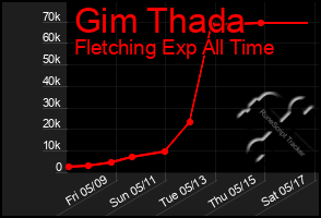 Total Graph of Gim Thada