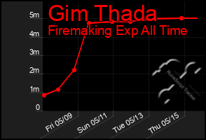 Total Graph of Gim Thada