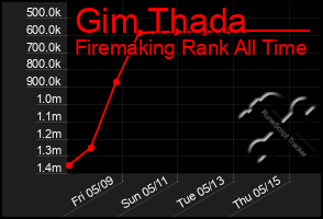 Total Graph of Gim Thada