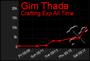 Total Graph of Gim Thada