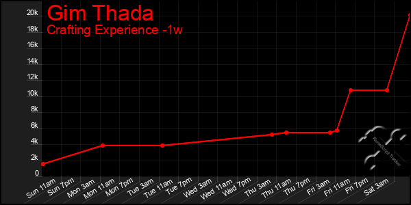 Last 7 Days Graph of Gim Thada