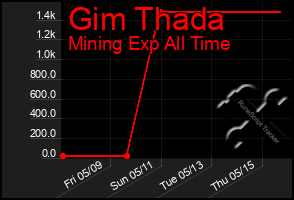 Total Graph of Gim Thada
