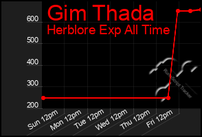 Total Graph of Gim Thada