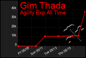 Total Graph of Gim Thada