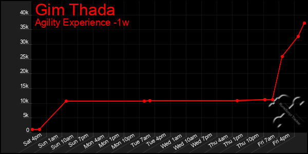 Last 7 Days Graph of Gim Thada