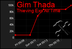 Total Graph of Gim Thada