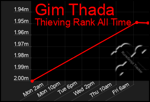 Total Graph of Gim Thada