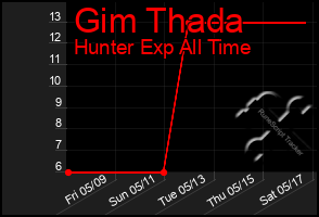 Total Graph of Gim Thada