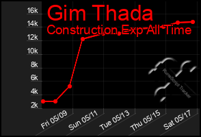 Total Graph of Gim Thada