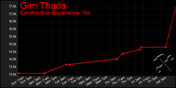 Last 7 Days Graph of Gim Thada