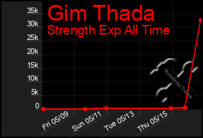 Total Graph of Gim Thada