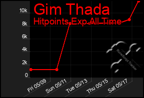 Total Graph of Gim Thada