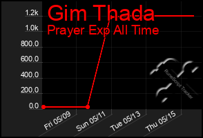 Total Graph of Gim Thada