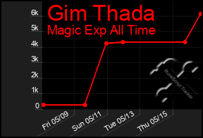Total Graph of Gim Thada