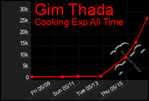 Total Graph of Gim Thada
