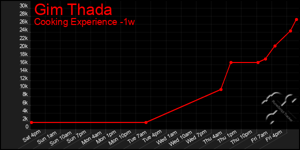 Last 7 Days Graph of Gim Thada