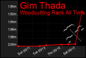 Total Graph of Gim Thada