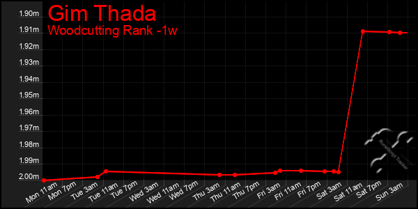 Last 7 Days Graph of Gim Thada