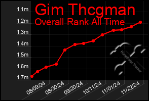 Total Graph of Gim Thcgman