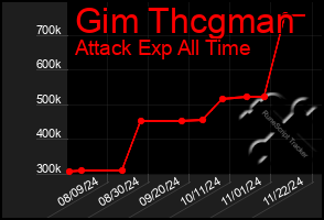 Total Graph of Gim Thcgman