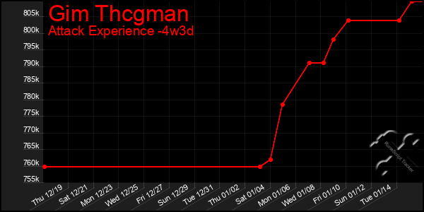 Last 31 Days Graph of Gim Thcgman