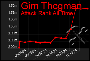 Total Graph of Gim Thcgman